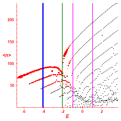 Peres lattice <N>